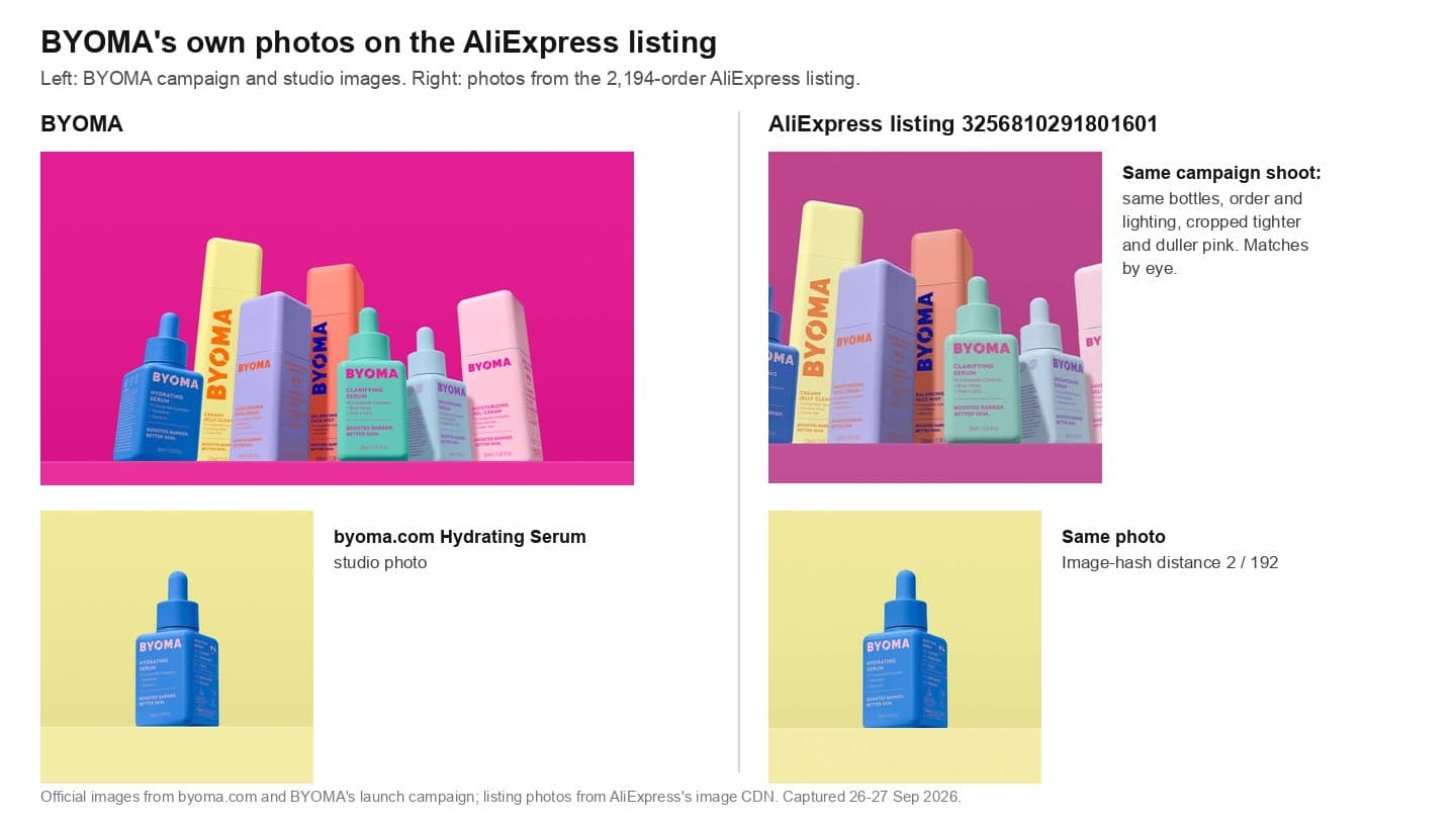 BYOMA's campaign shot and Hydrating Serum studio photo next to the same images on the AliExpress listing