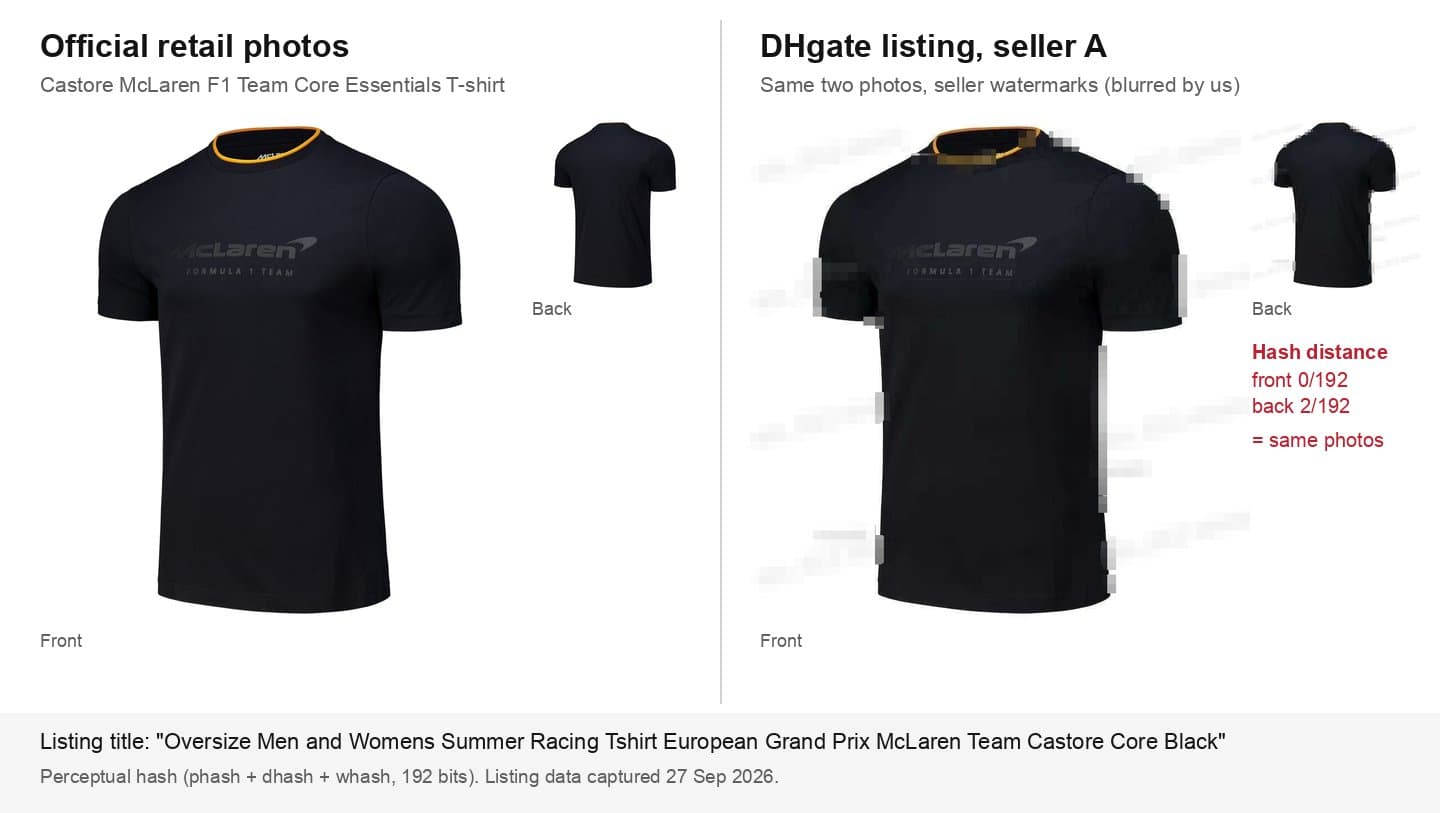 Official retail photos of Castore's McLaren Core Essentials T-shirt next to the same front and back photos on a DHgate listing