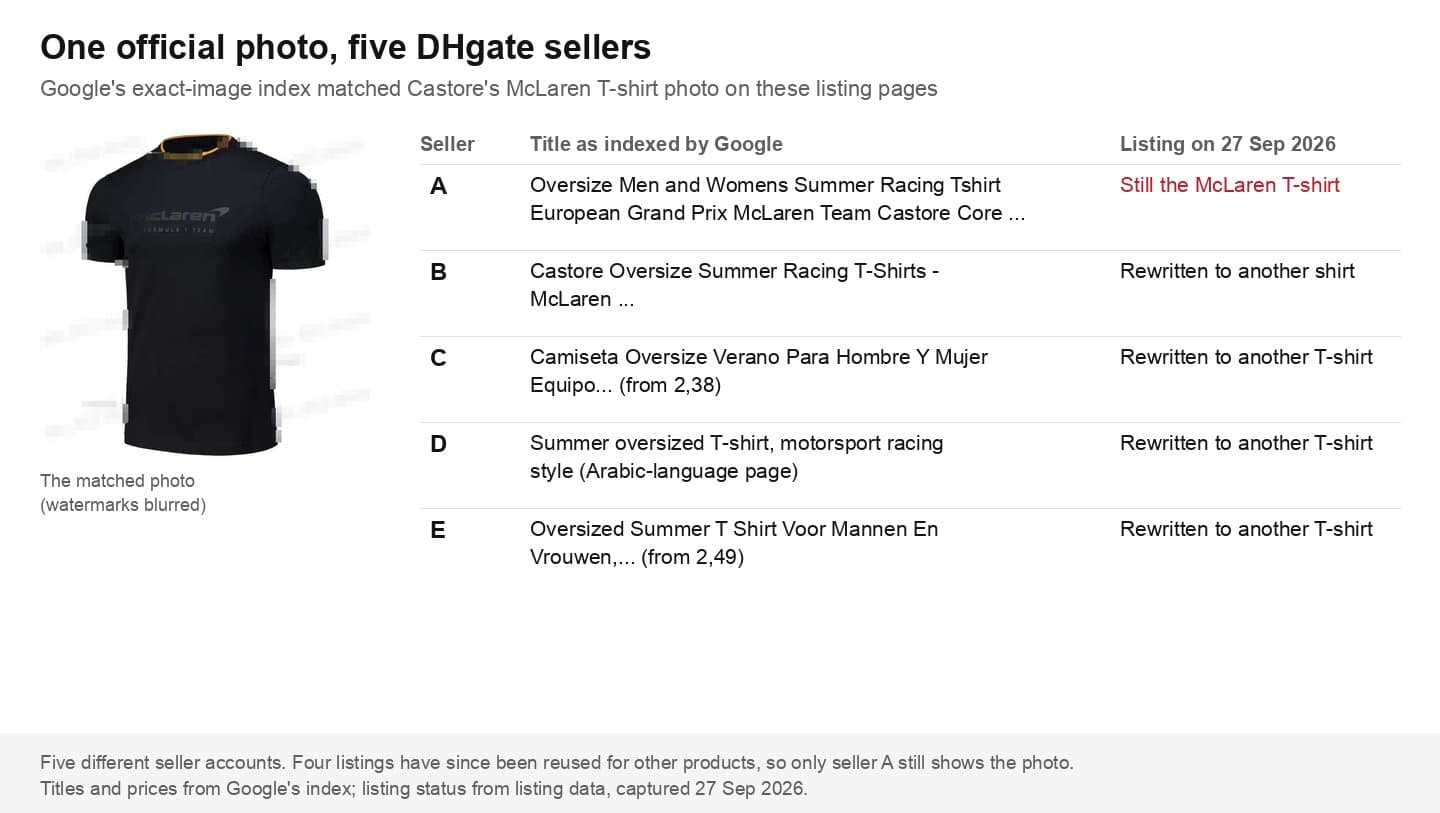 Table of five DHgate listings from five sellers where Google matched the official McLaren T-shirt photo