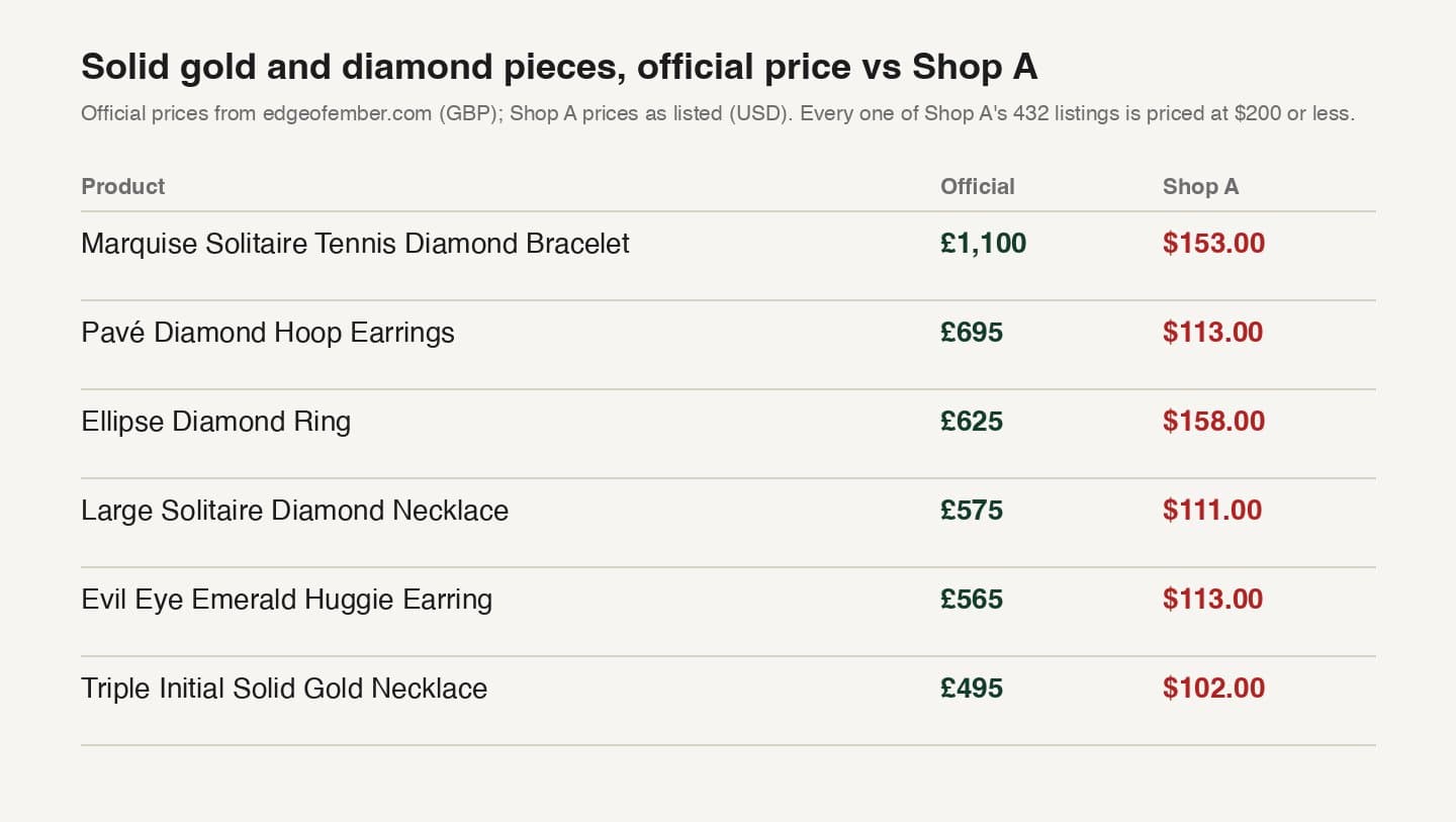 Table comparing official Edge of Ember prices for six solid gold and diamond pieces with Shop A's prices