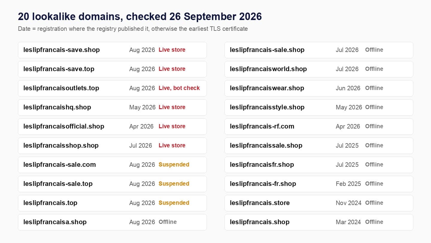 Table of 20 Le Slip Français lookalike domains and their status