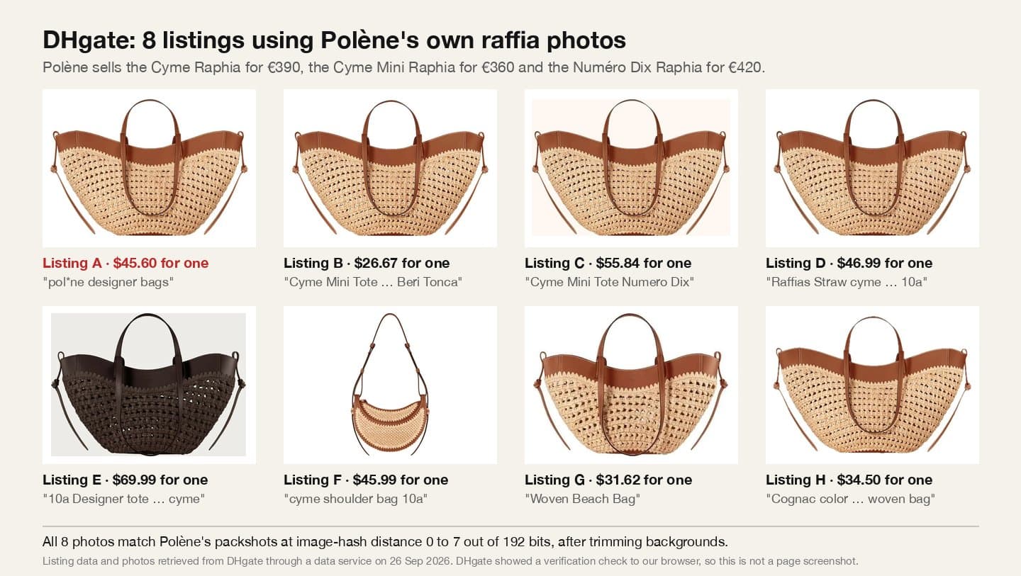 Grid of eight DHgate listings showing Polène's raffia Cyme, Cyme Mini and Numéro Dix product photos, priced $26.67 to $69.99