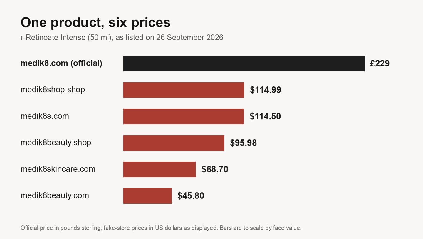 Chart comparing the r-Retinoate Intense price on medik8.com with five fake stores