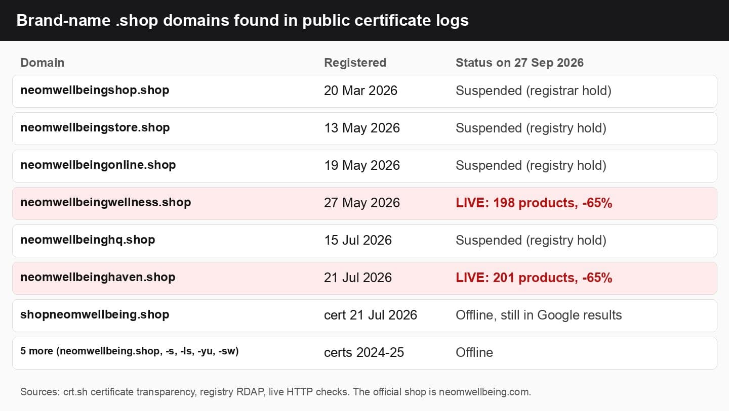 Table of NEOM Wellbeing .shop domains with registration dates and status