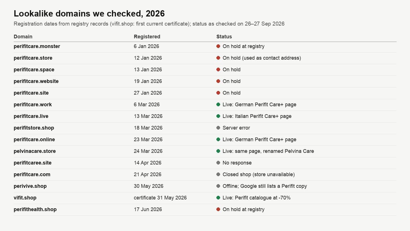 Table of 15 lookalike domains with registration dates and current status
