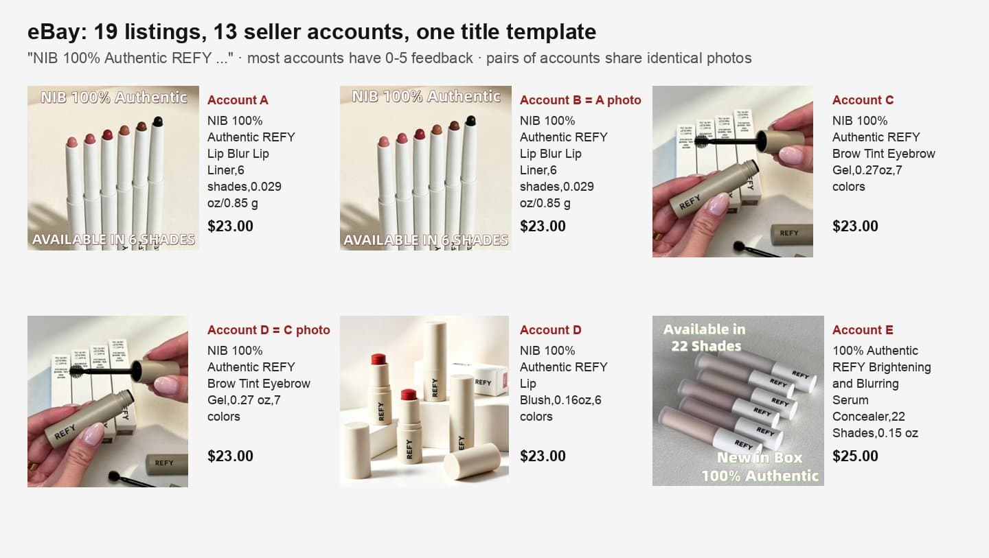 Six eBay listings titled NIB 100% Authentic REFY, with two pairs of accounts sharing identical photos