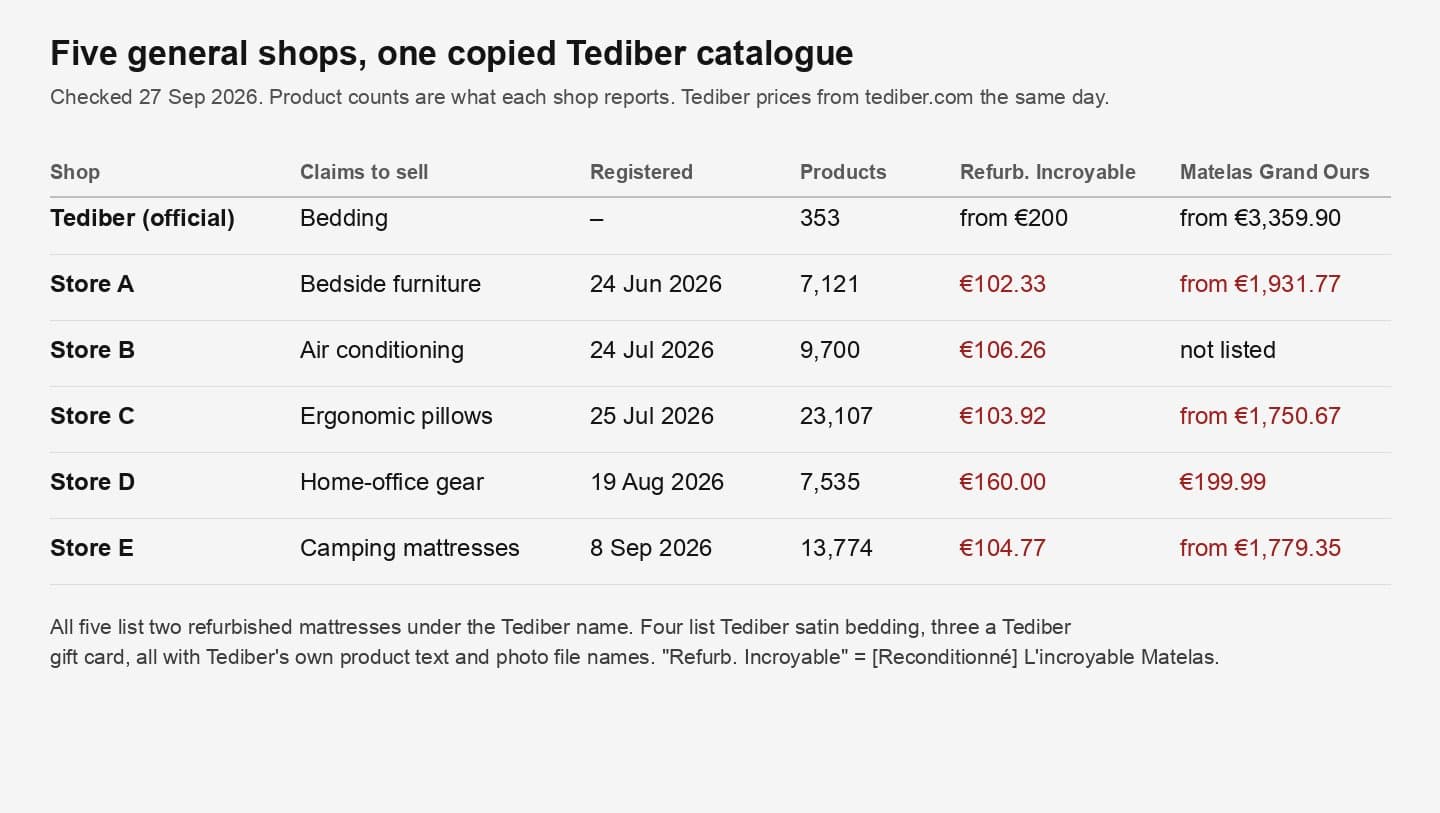 Table comparing Tediber prices with five general online shops, Stores A to E