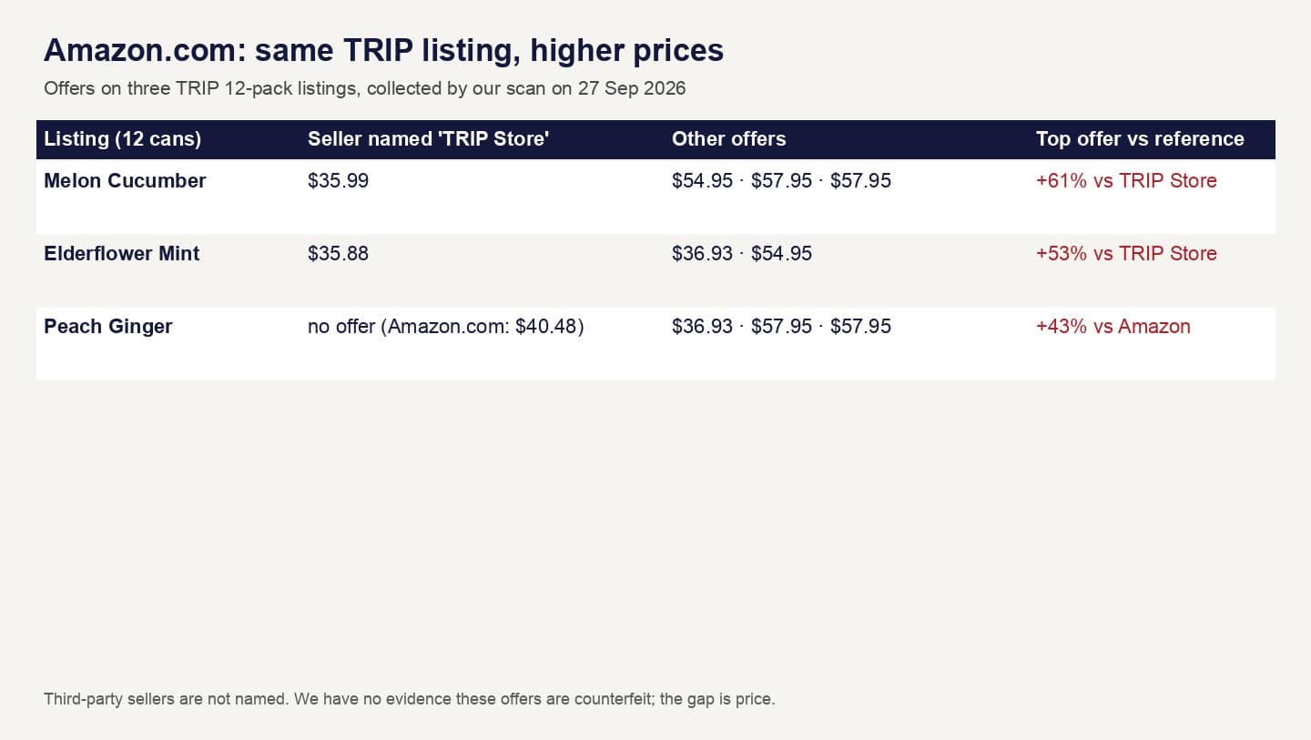 Table of Amazon.com offers on three TRIP 12-pack listings, with third-party offers up to 61% above the TRIP Store price