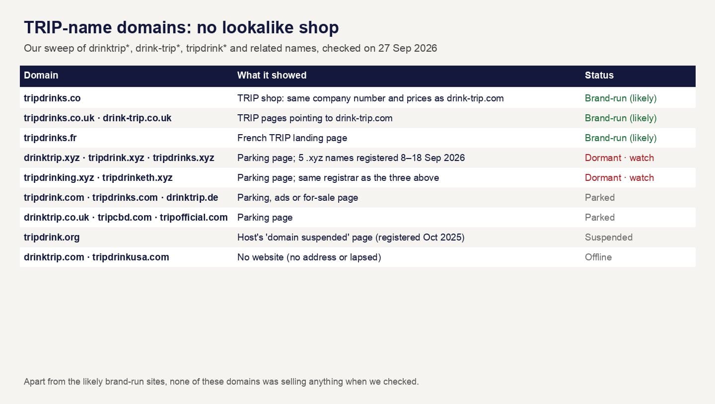 Table of TRIP-name domains and what each showed on 27 September 2026